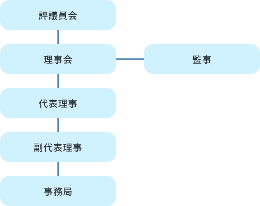 評議員会 理事会 監事 代表理事 副代表理事 事務局